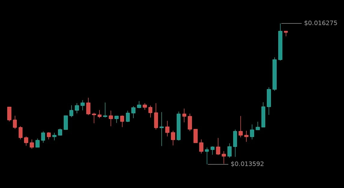 🟢 #WUSDT - 0.016125 (+9.87%)