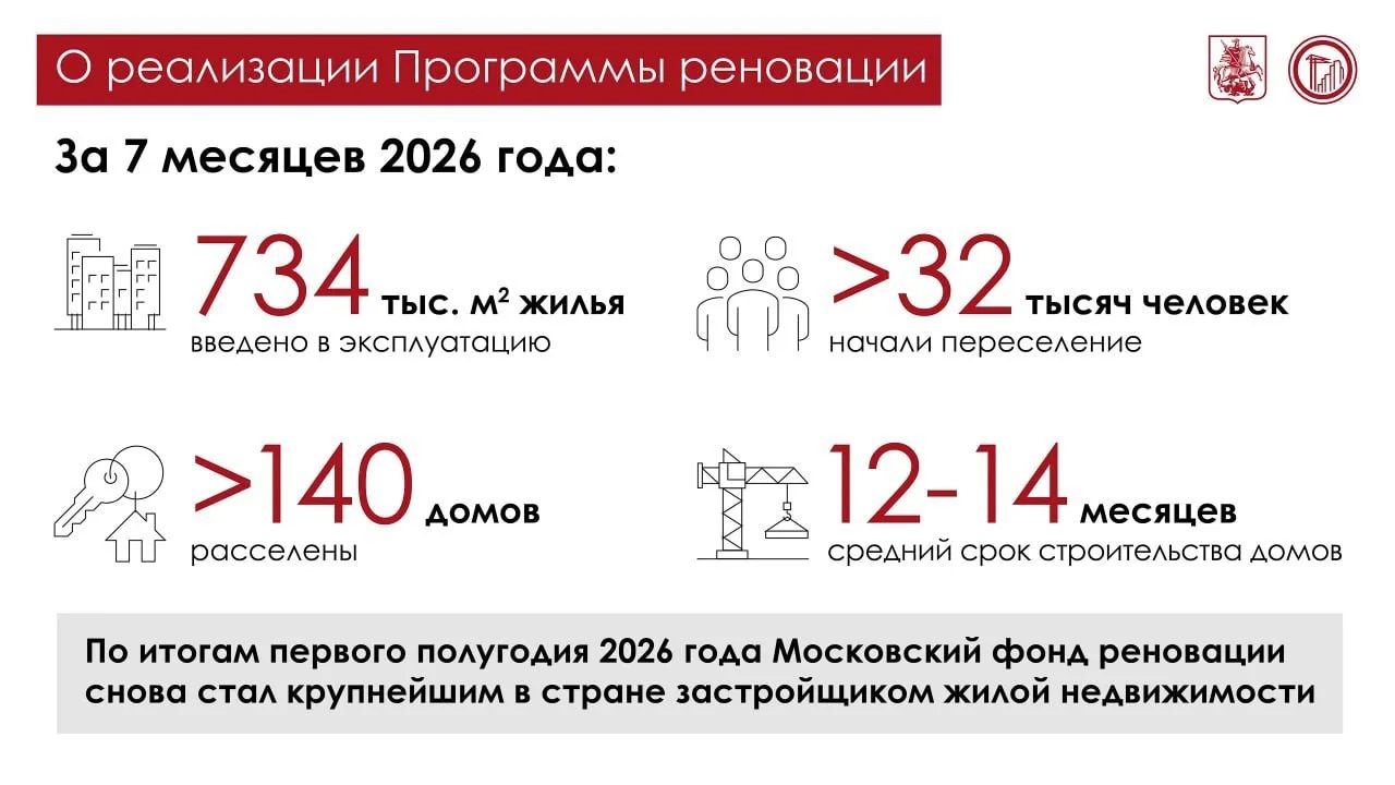 Темпы московской реновации установили новый рекорд 📊