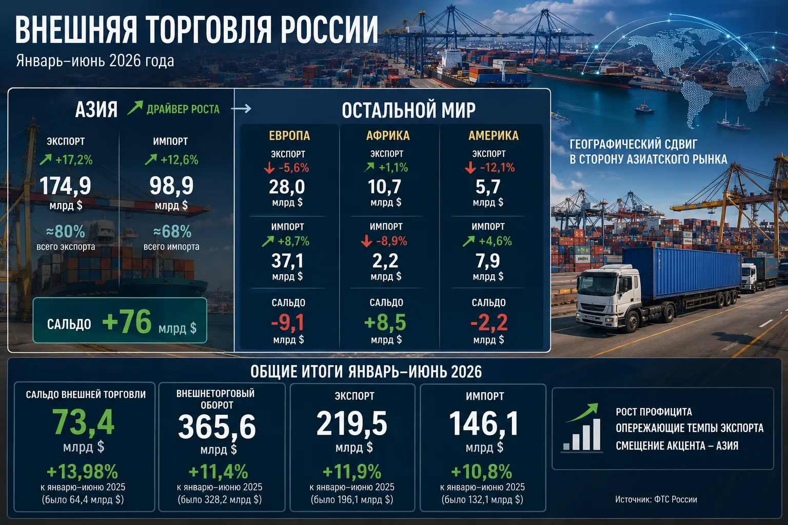 Немного статистики внешней торговли России 🇷🇺