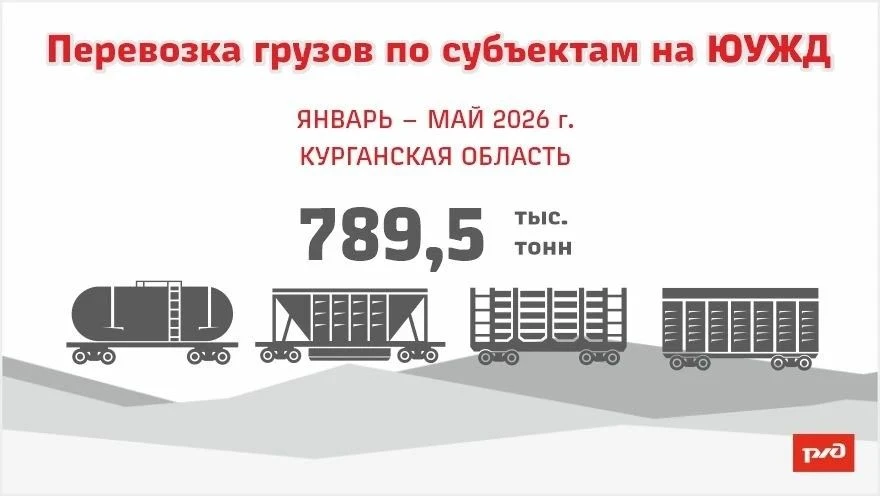 🌾Зерно и строительные грузы – лидеры погрузки в Курганской области

Лидеры по объемам погрузки с на