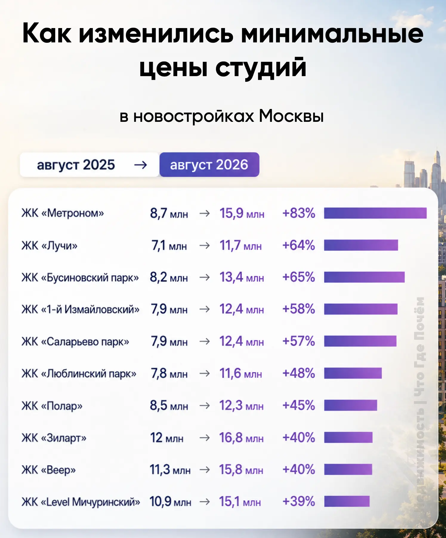 За сколько можно было купить студию в Москве год назад, и за сколько сейчас?