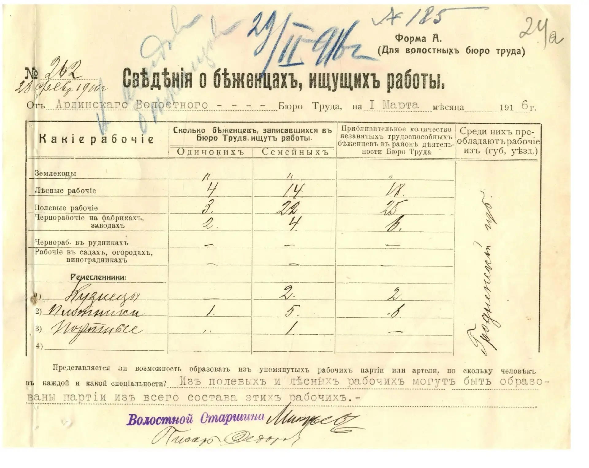 Сведения о беженцах, ищущих работу. 1 марта 1916 г.