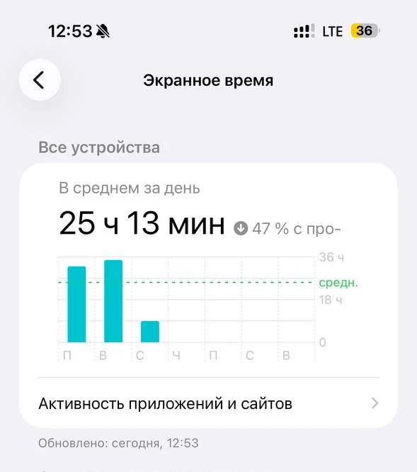 Жена ругается, что много времени провожу с телефоном. Дай, думаю, проверю. 

25 часов в сутки? Понят