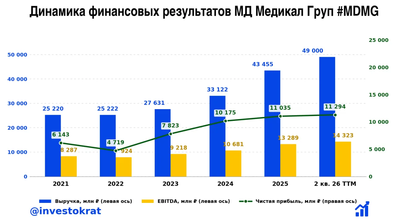 🏥 Мать и дитя: M&A давят на прибыль