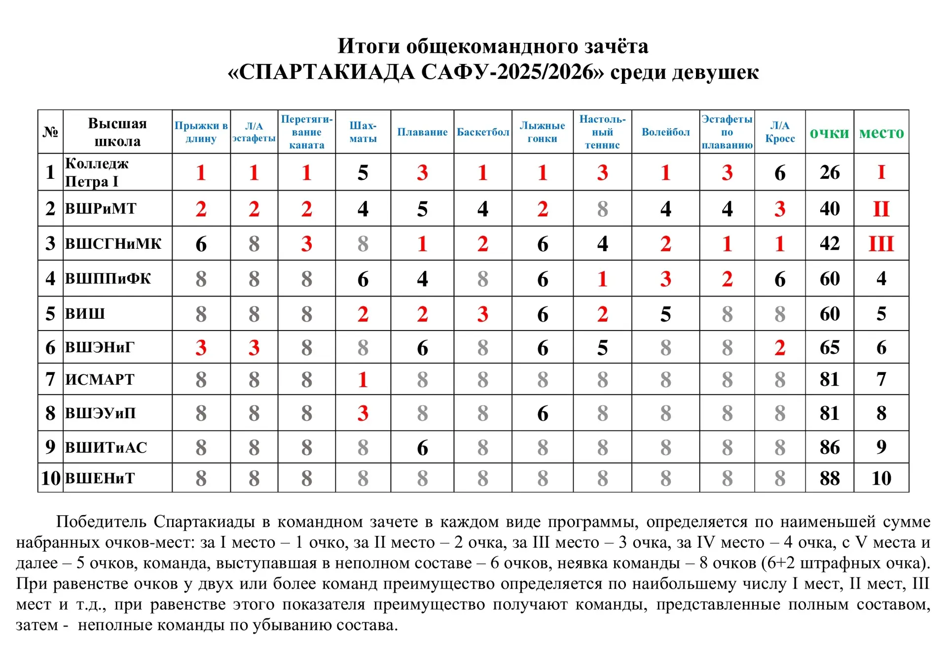 🏆 Подведены итоги Спартакиады САФУ 2025/26  По итогам университетской Спартакиады определились сильн