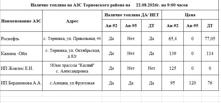 Оперативная информация о наличии бензина на АЗС района