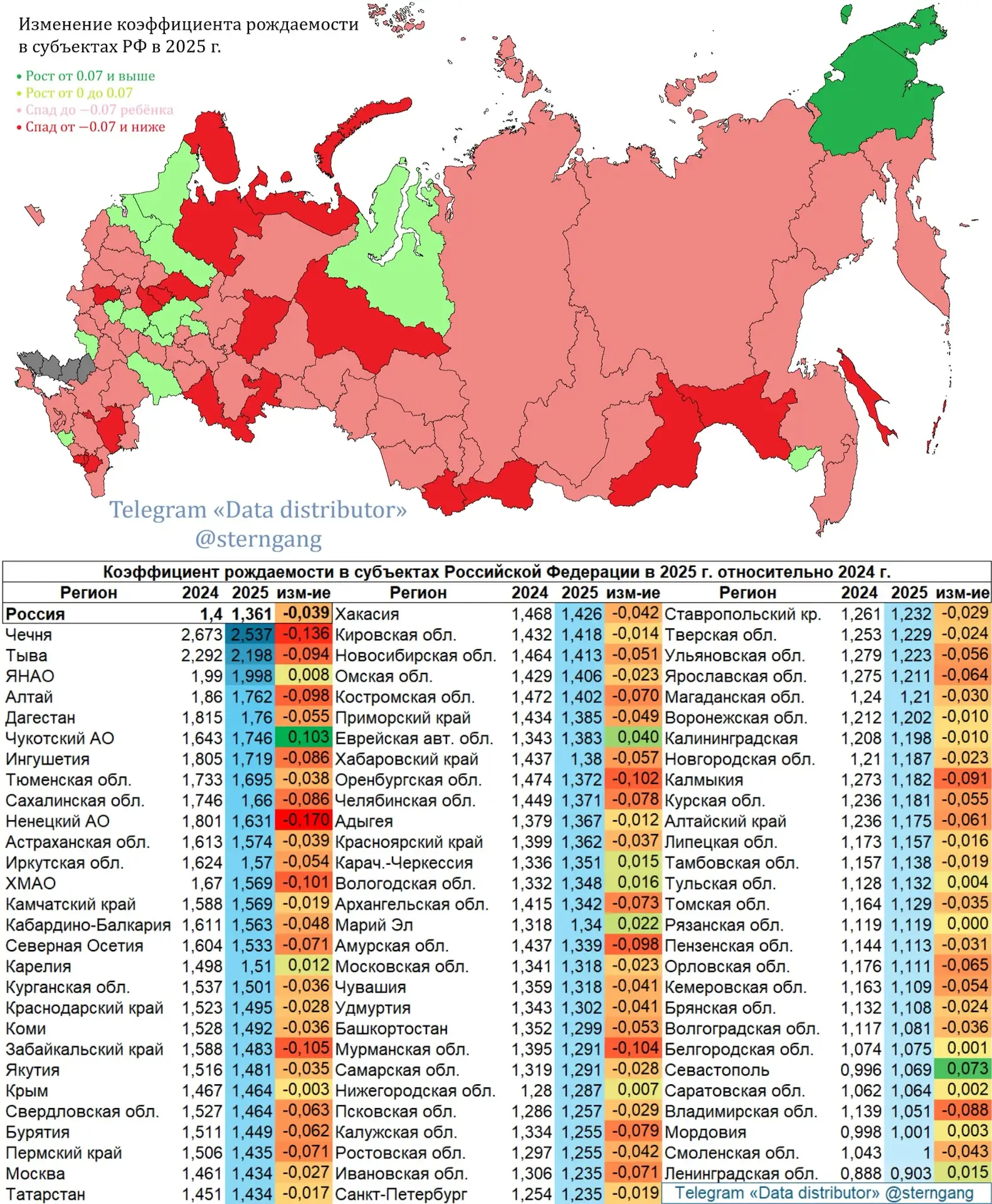 Лишь в 15 из 85 субъектов России в 2025 г. не было спада коэффициента рождаемости — сре...