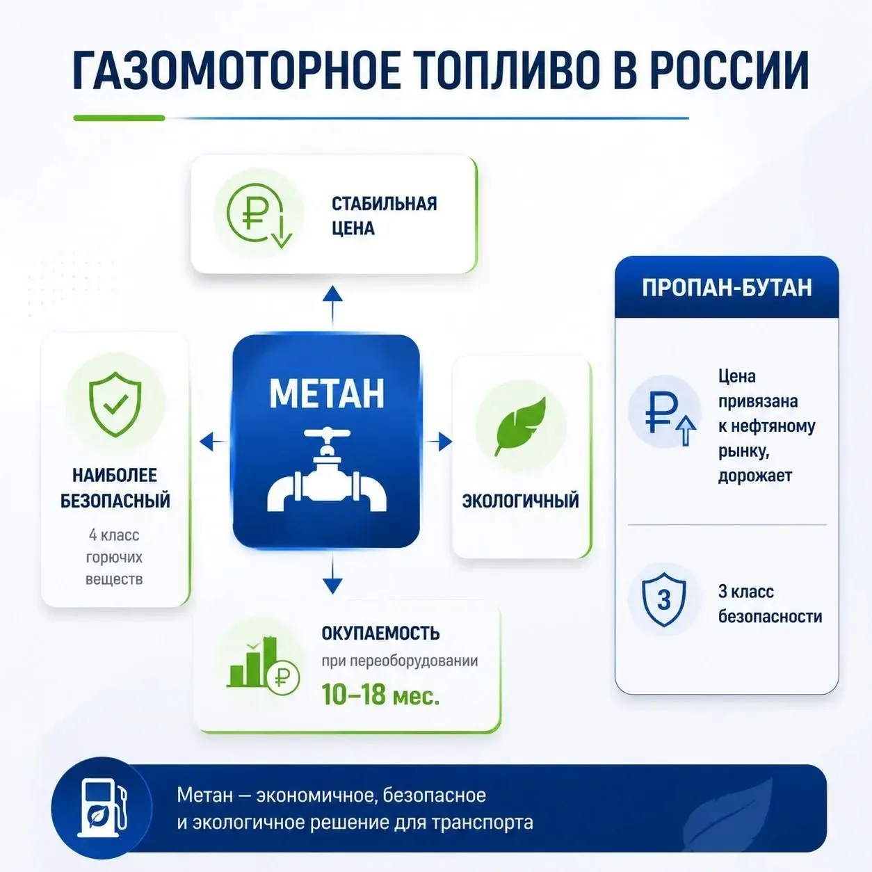 Метан назвали высшей лигой газовой экономии