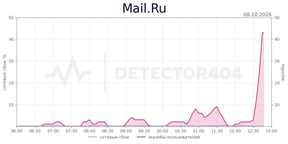 Mail.Ru - всплеск жалоб