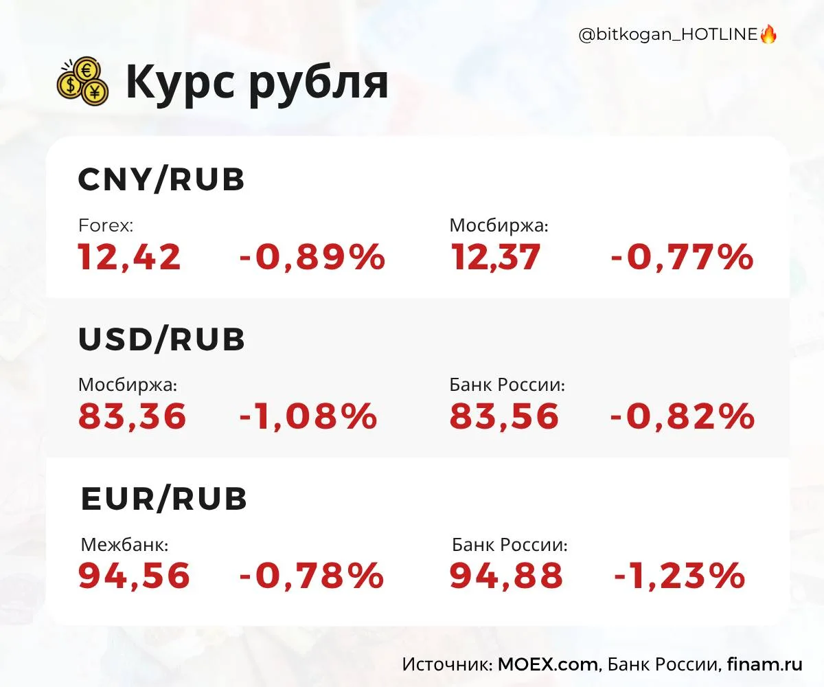 Курс рубля укрепился на фоне ожиданий роста экспортной выручки в ближайшие месяцы.