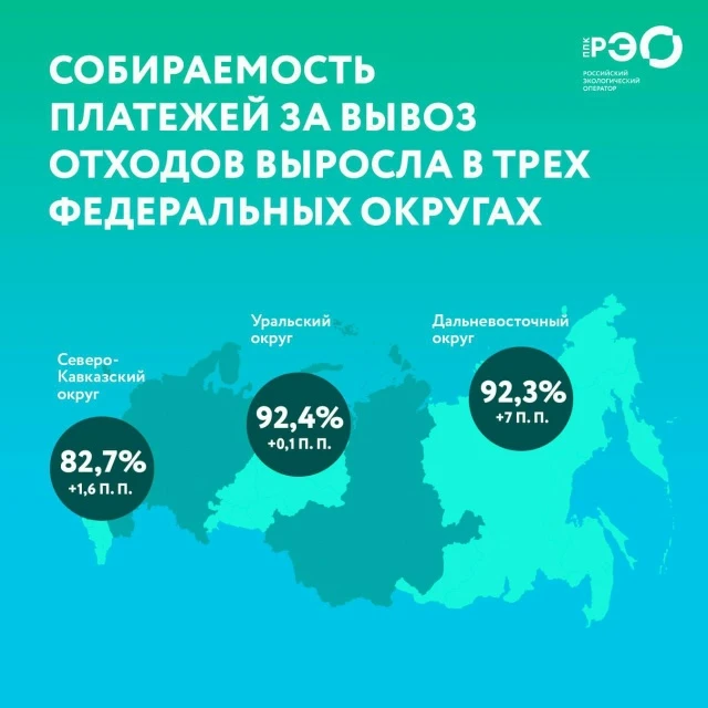 📊 Собираемость платежей за вывоз мусора осталась высокой  По итогам 1 квартала 2026 года средний уро