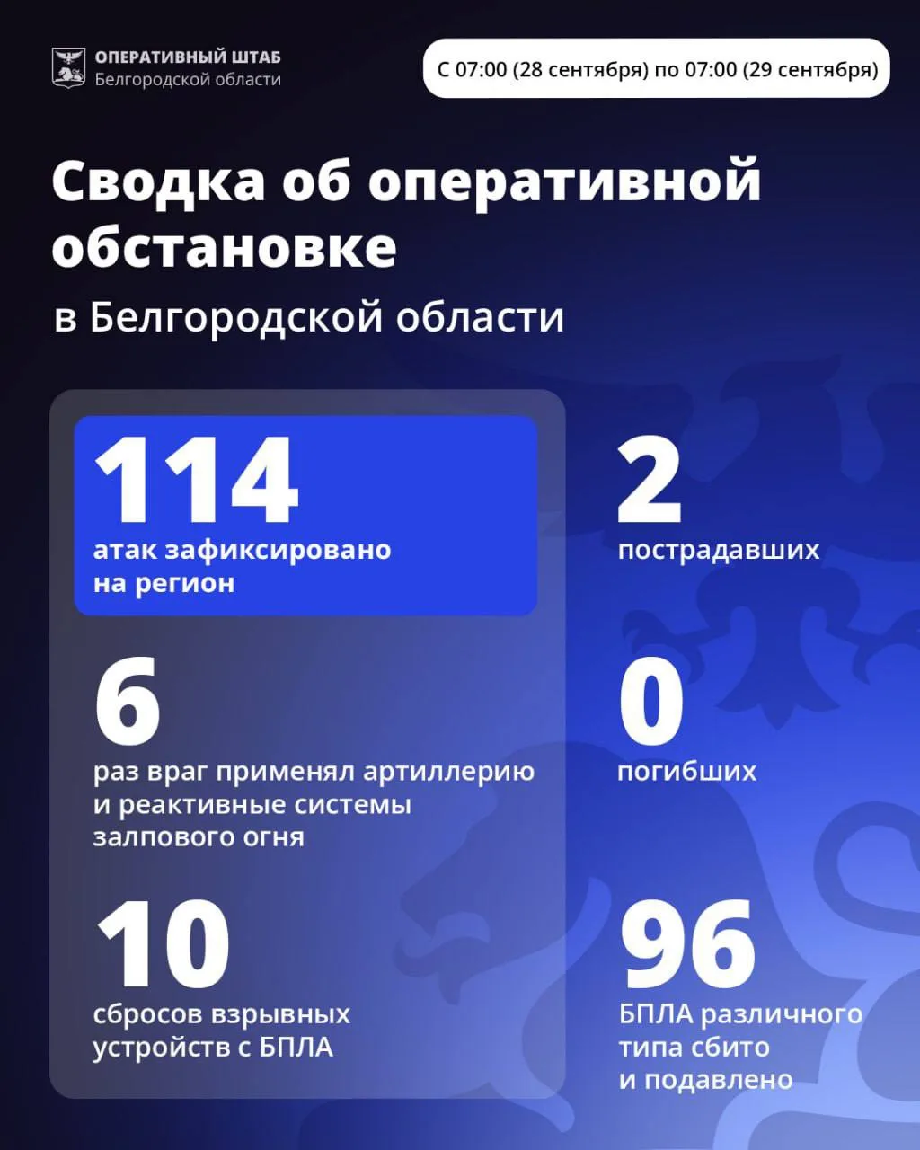 ❗️За прошедшие сутки ВСУ 114 раз атаковали территорию Белгородской области