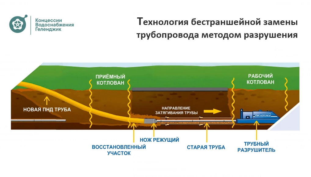 Текущий статус строительства по улице Островского   Продолжается реконструкция магистрального водово