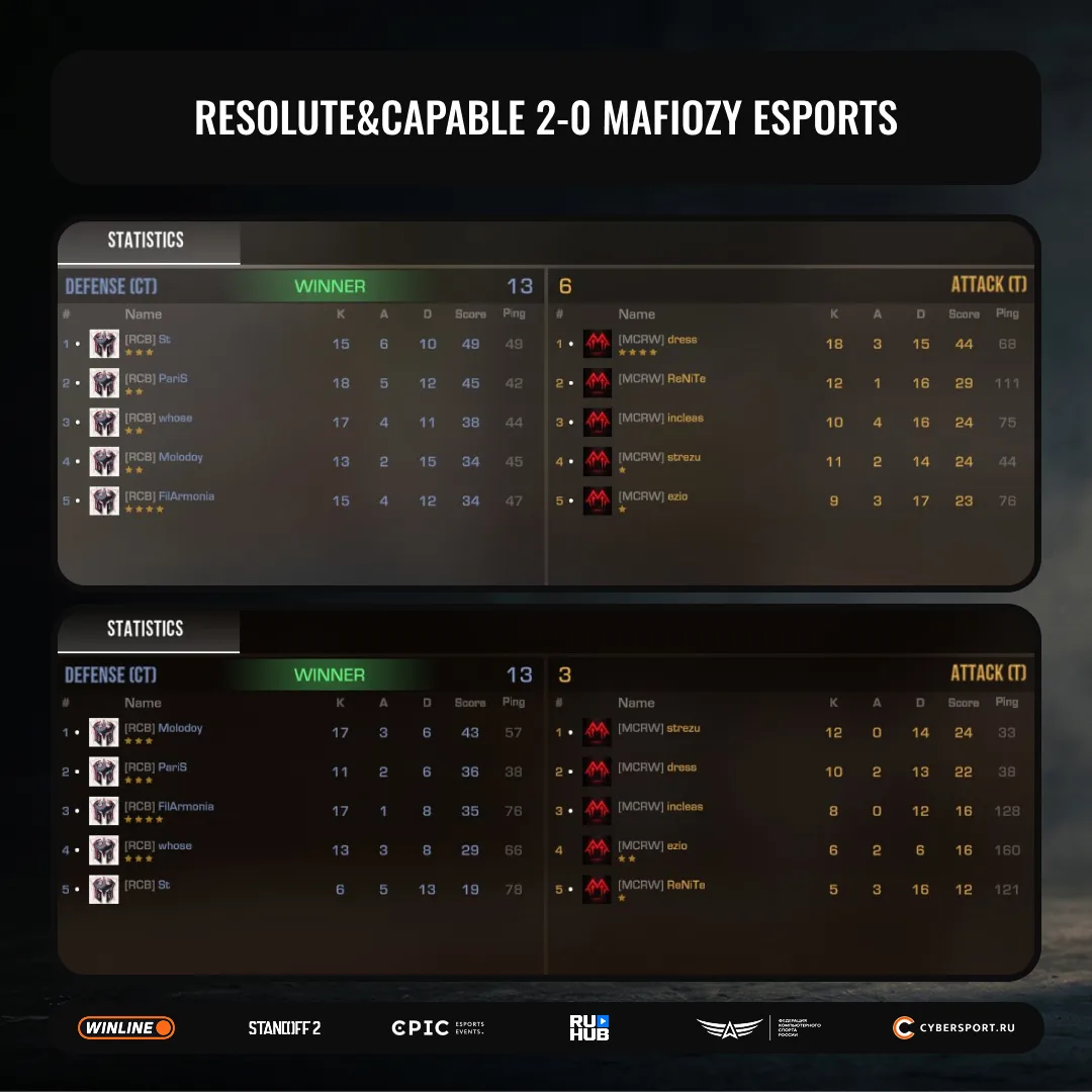 Resolute&Capable уверенно проходят Mafiozy Esports, а мы переходим к следующему матчу 🔍