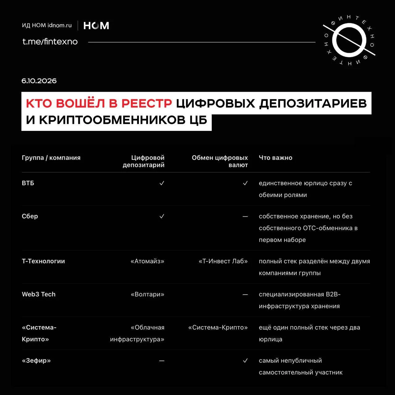 Разбираем первые реестры компаний, допущенных на российский крипторынок: пять цифровых ...