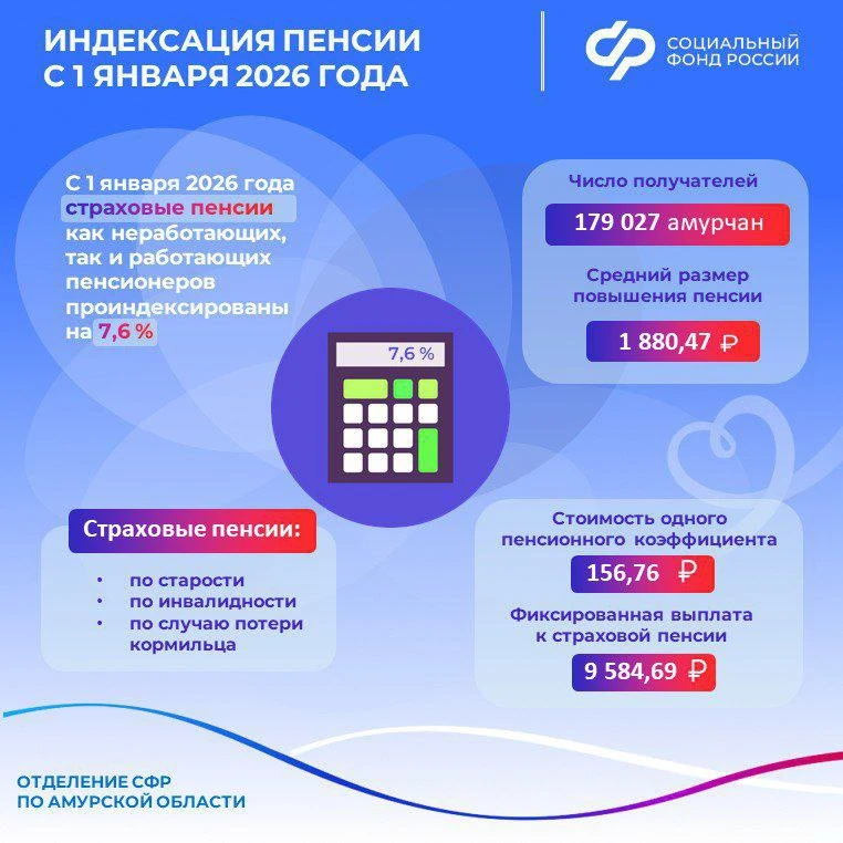 С 1 января Отделением СФР по Амурской области проиндексировало страховые пенсии жителям региона на 7