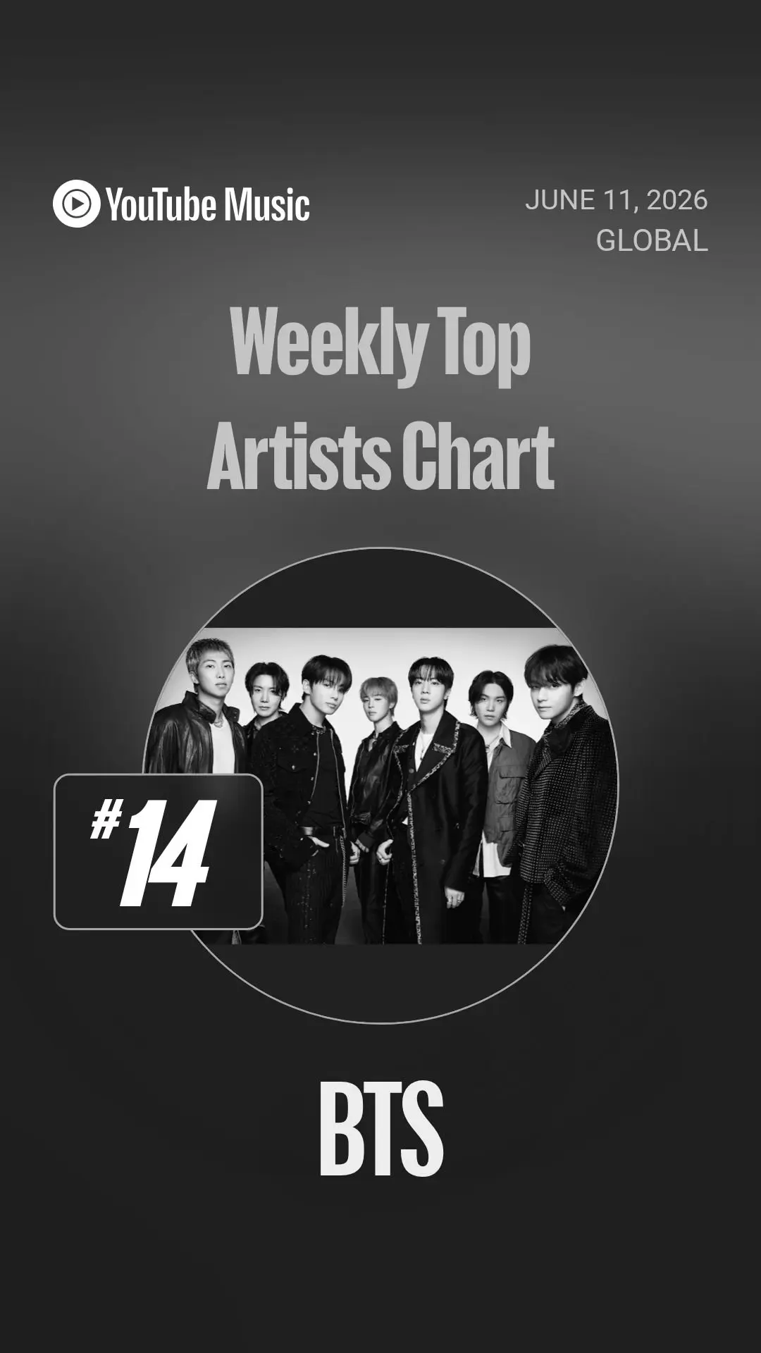 BTS поднялась на 14-е место (+1) в еженедельном глобальном чарте лучших артистов YouTube на этой нед