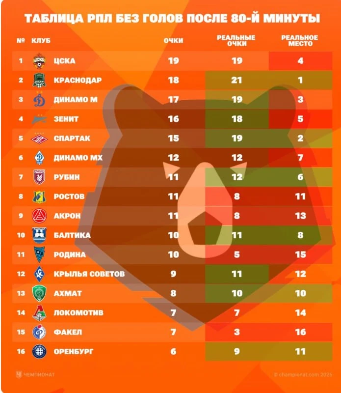 Фан-факт: каждый пятый гол в РПЛ забивался после 80-й минуты. А 12 мячей — в добавленно...
