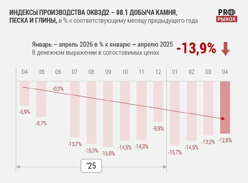 Рынок НСМ в апреле 2026 года

В апреле 2026 года рынок НСМ продолжил снижаться: выпуск и потребление