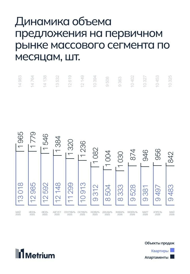 🏗️ Массовый сегмент новостроек стагнирует, цены замерли

По итогам мая объем предложения в старой М