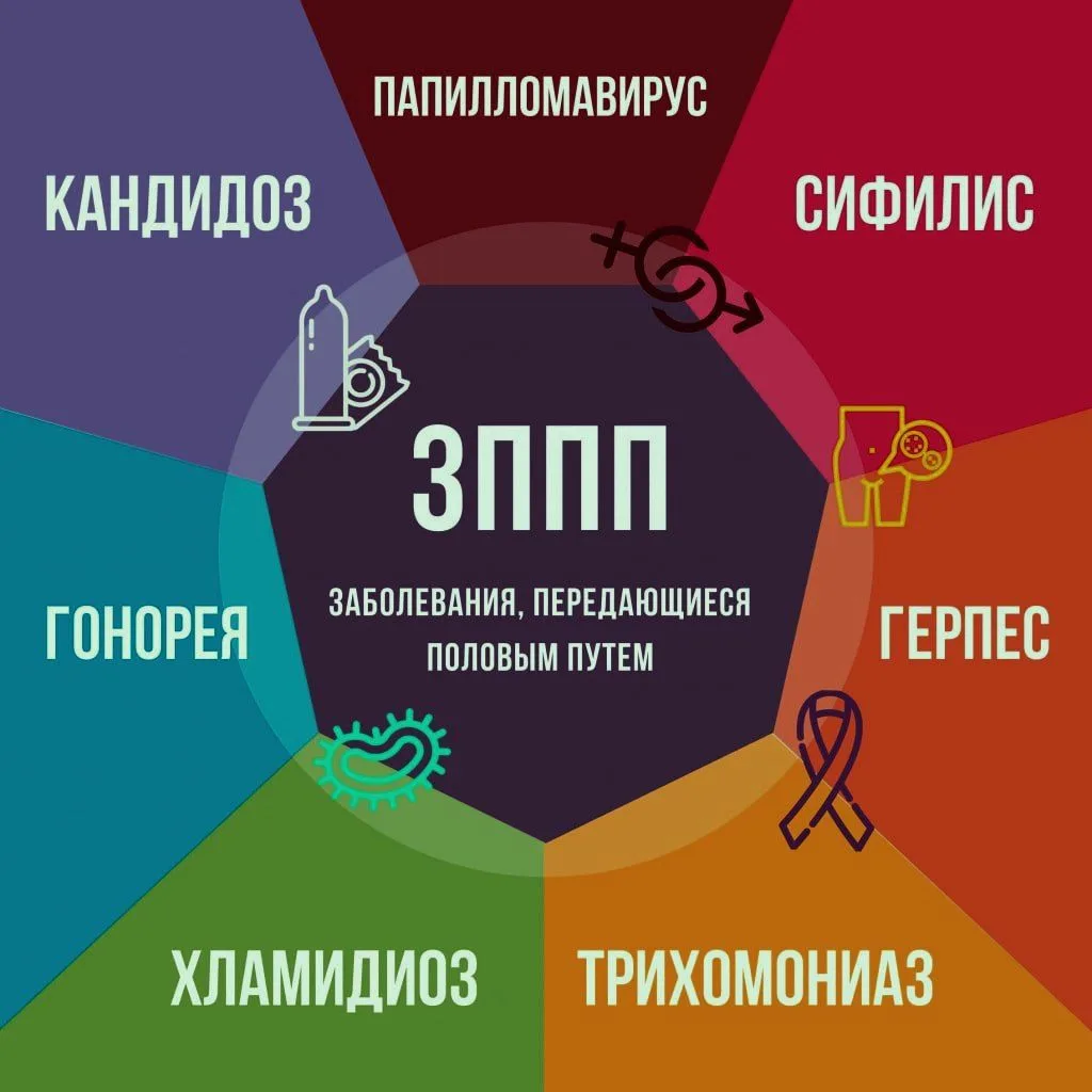 Малосимптомное течение заболевания приводит к поздней диагностике ИППП и, как следствие, к развитию 