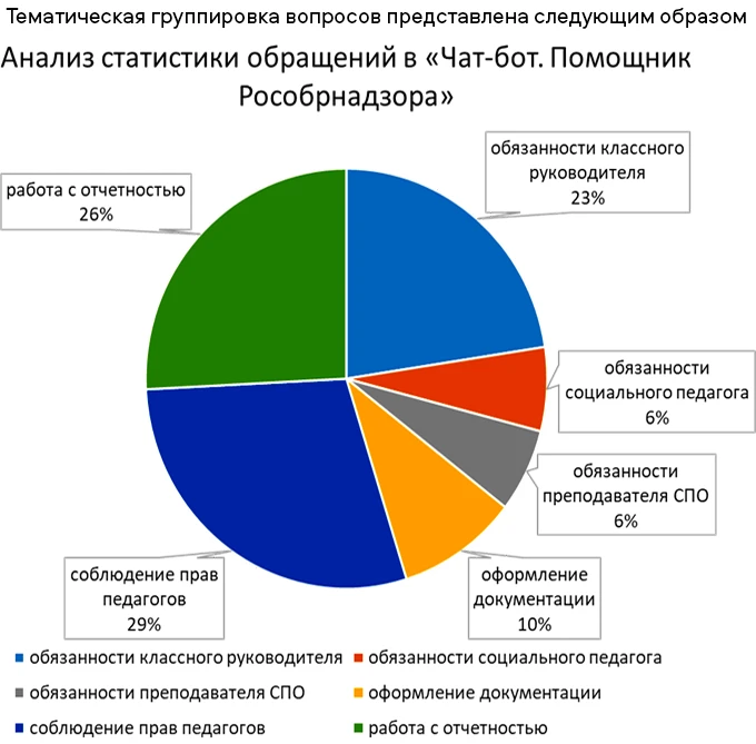‼️ Сегодня мы хотели бы представить Вашему вниманию серию постов по статистике обращени...