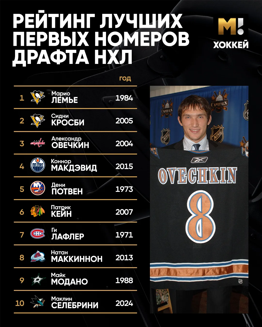 💥 Кто круче Овечкина из первых номеров драфта? По версии сайта НХЛ, таких двое – Лемье...