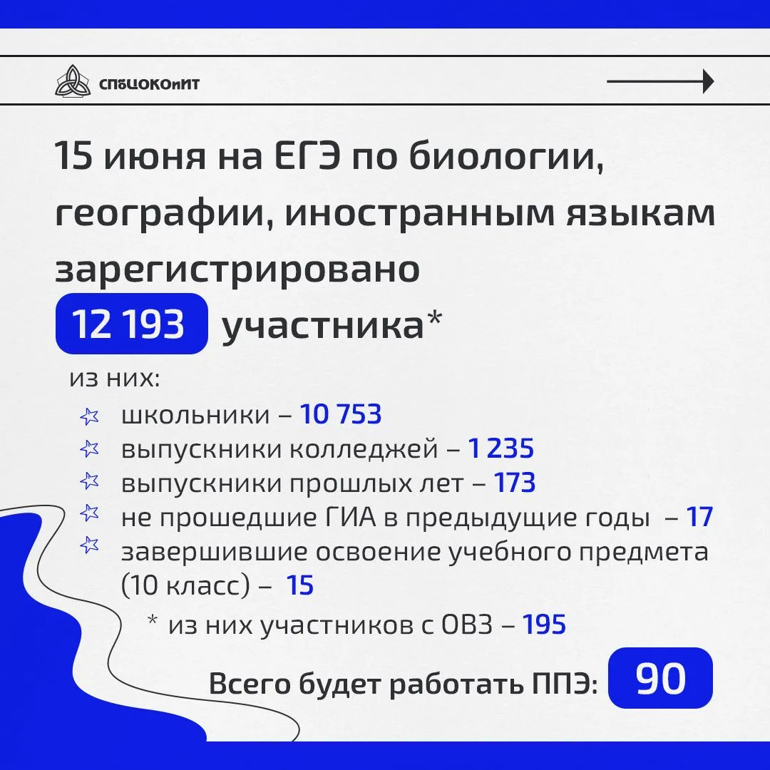 🔥 Экзаменационная пора в самом разгаре - 15.06.2026 проводится ЕГЭ по биологии, географии, иностран