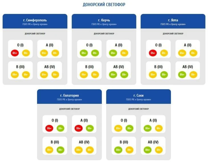 На этой неделе в ялтинском, симферопольском и евпаторийском филиалах "Центра крови" буд...