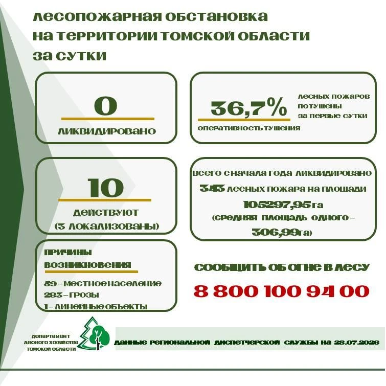 📌 За прошедшие сутки в Томской области ликвидированных лесных пожаров нет.
Действуют 10 лесных пожа
