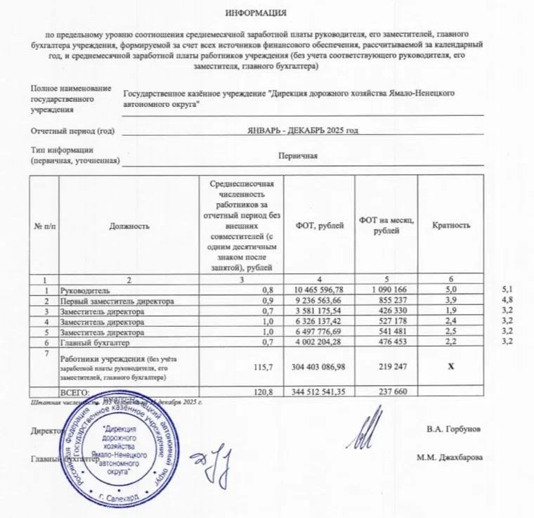 Миллион рублей в месяц получал глава дорожной дирекции Ямала  По данным отчетности за 2025 год, сред