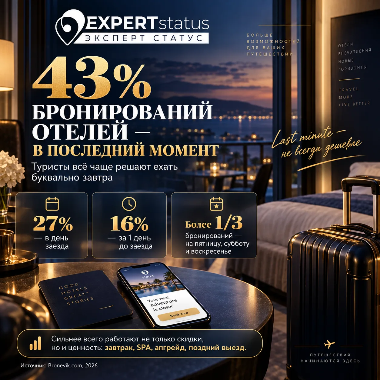 🏨 43% бронирований отелей теперь делаются почти в последний момент