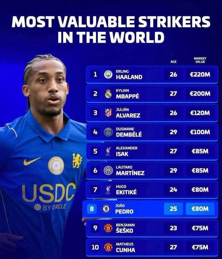 ⚽️Самые дорогие нападающие в мире после обновления Transfermarkt