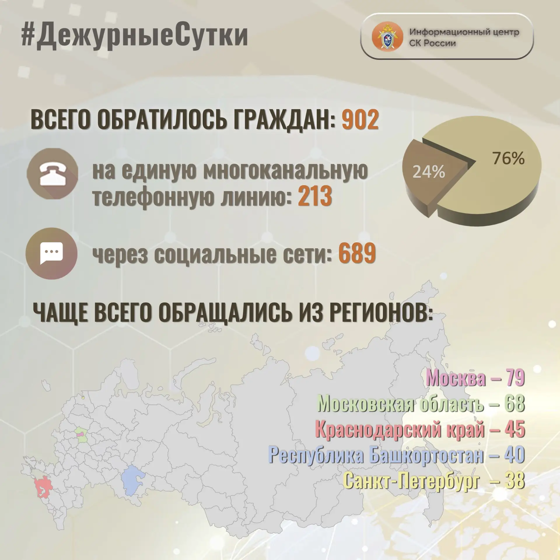 В Информационный центр СК России за прошедшие сутки всего обратилось граждан: 9️⃣0️⃣2️⃣