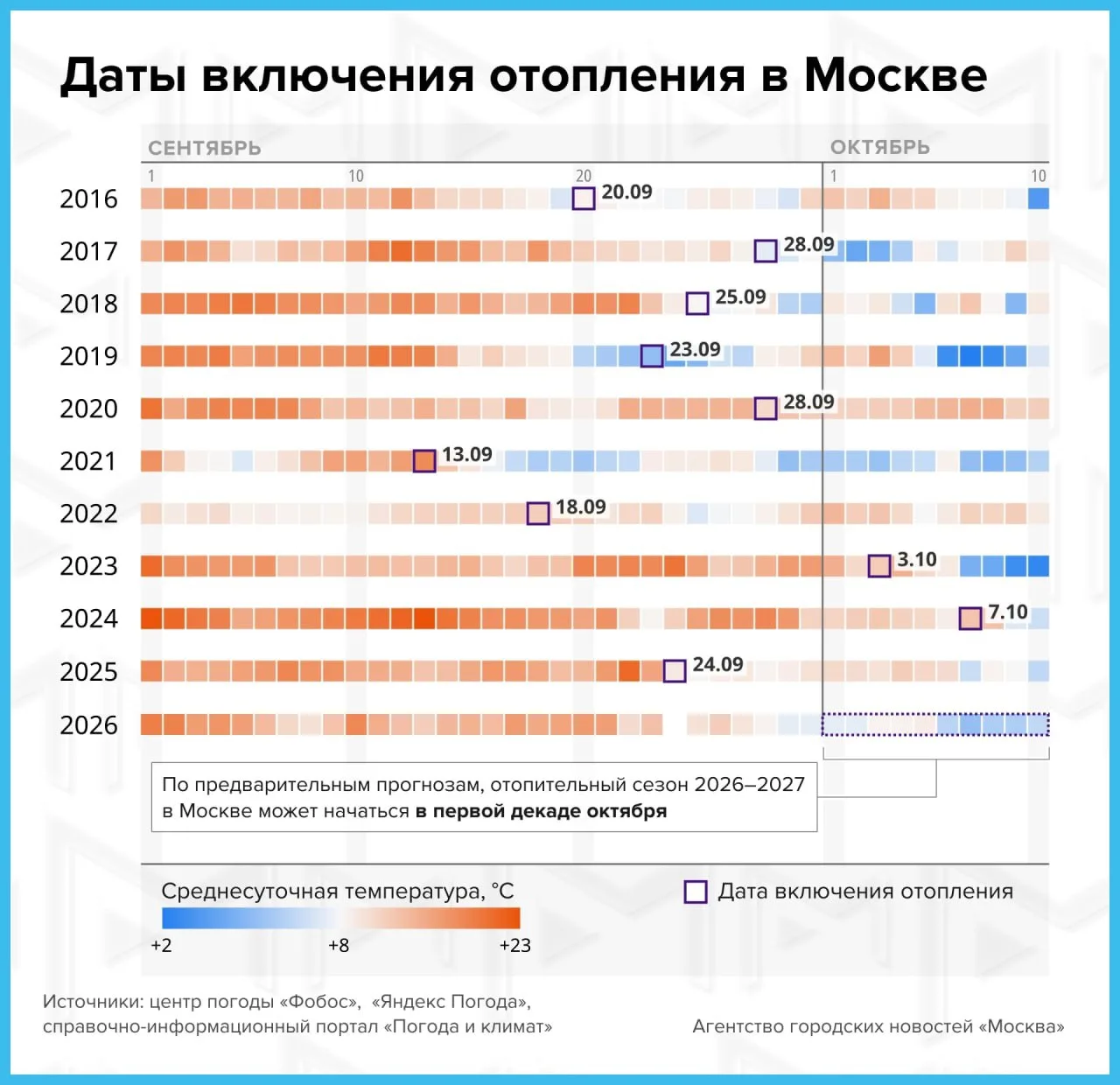 График, когда в Москве включали отопление📆