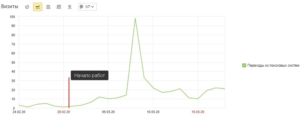🔥 Влетаем в ТОП-10 за 1 неделю

Я часто слышу такую фразу: «Рома, SEO - это долго». Но это не всегд