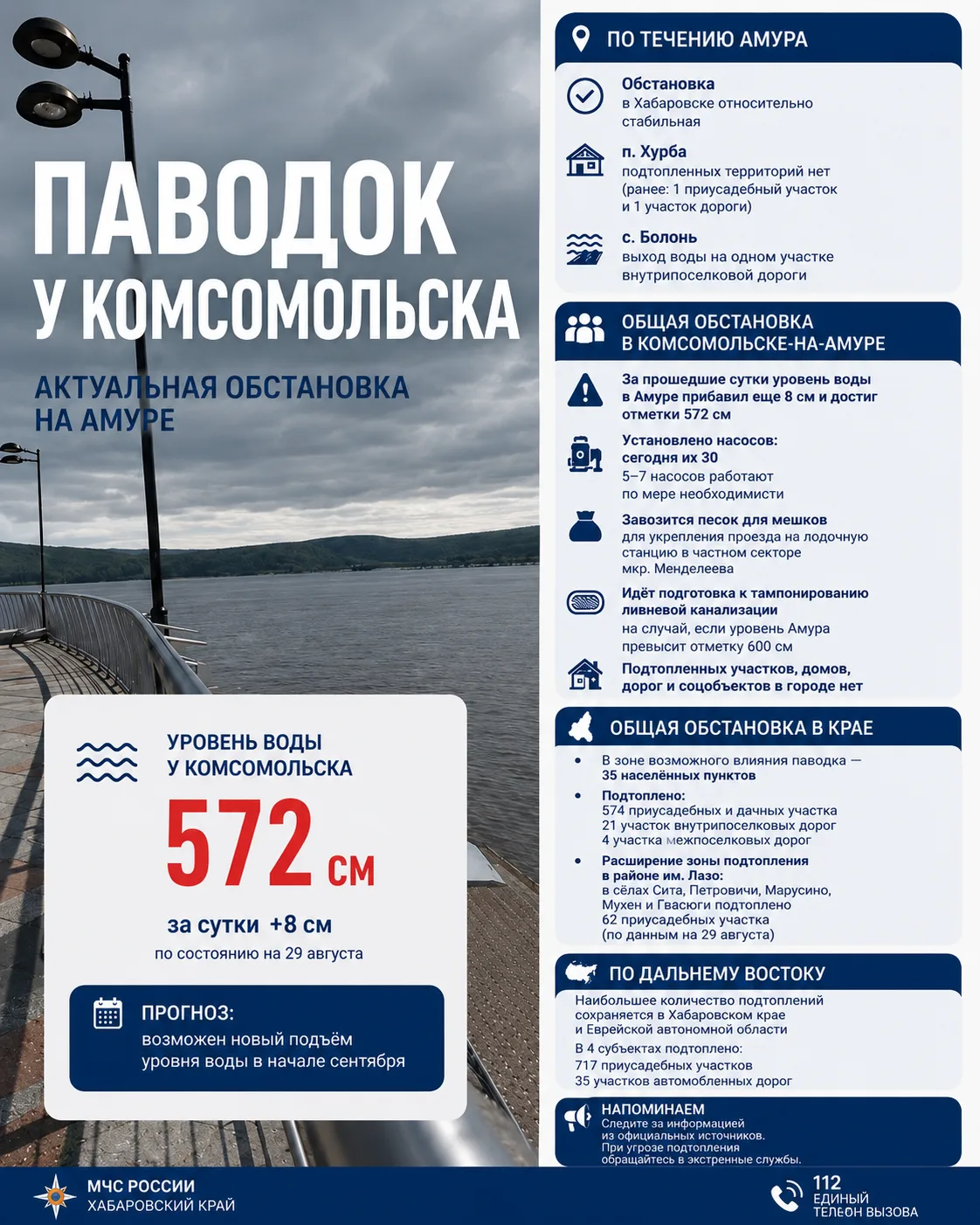 🌊 Амур у Комсомольска поднялся до 572 см