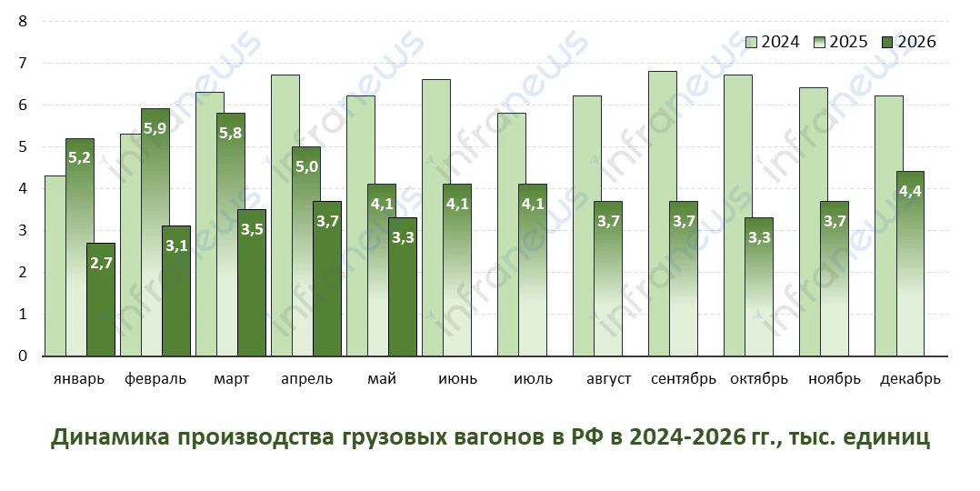 🚋 В мае 2026 года объемы производства грузовых вагонов составили 3,3 тыс. единиц, что ...
