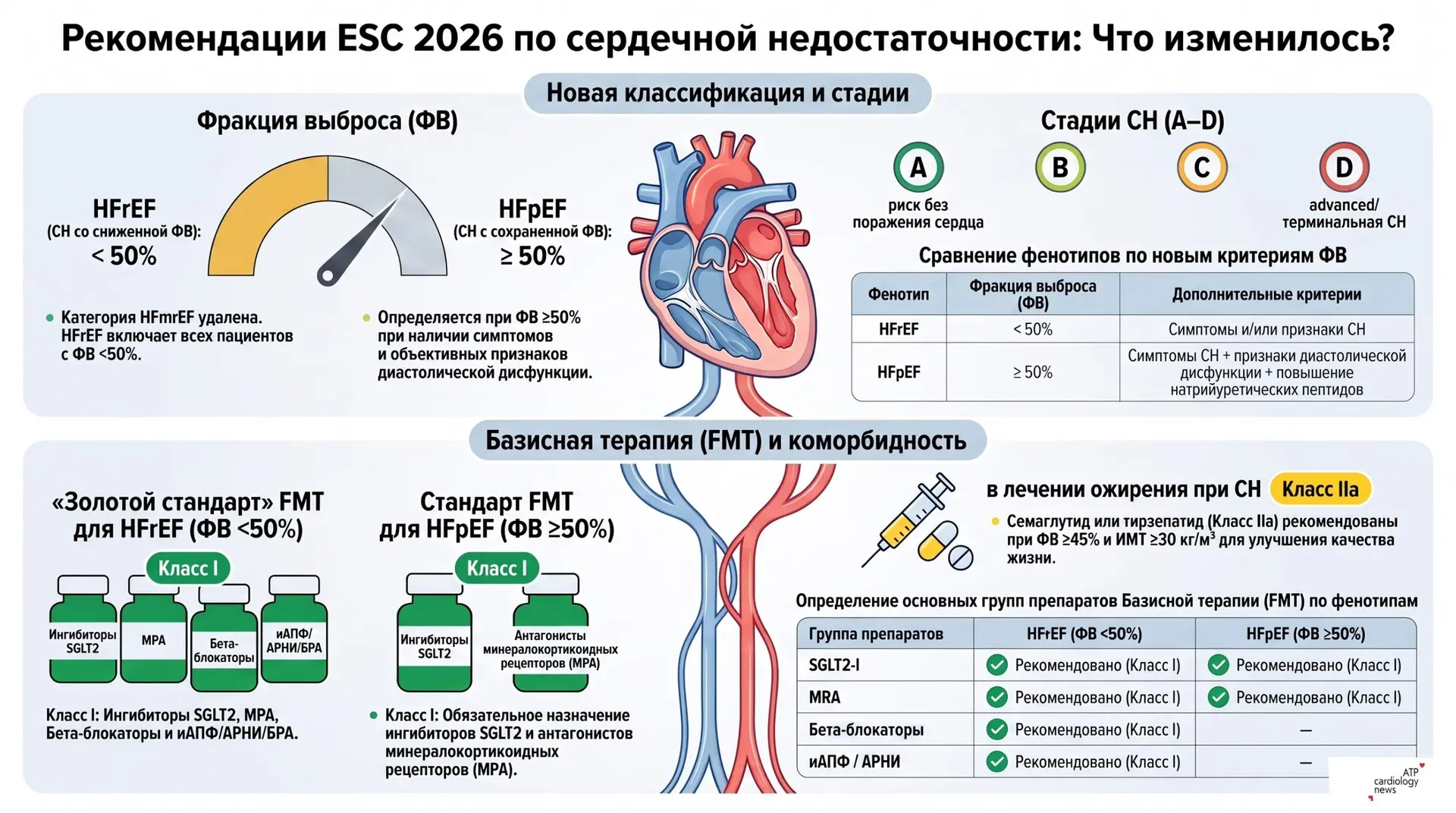 ХСН 2026: НОВЫЙ СТАНДАРТ ESC — УПРАЗДНЯЕМ HFmrEF, ВНЕДРЯЕМ FMT/AMT/GDIT
