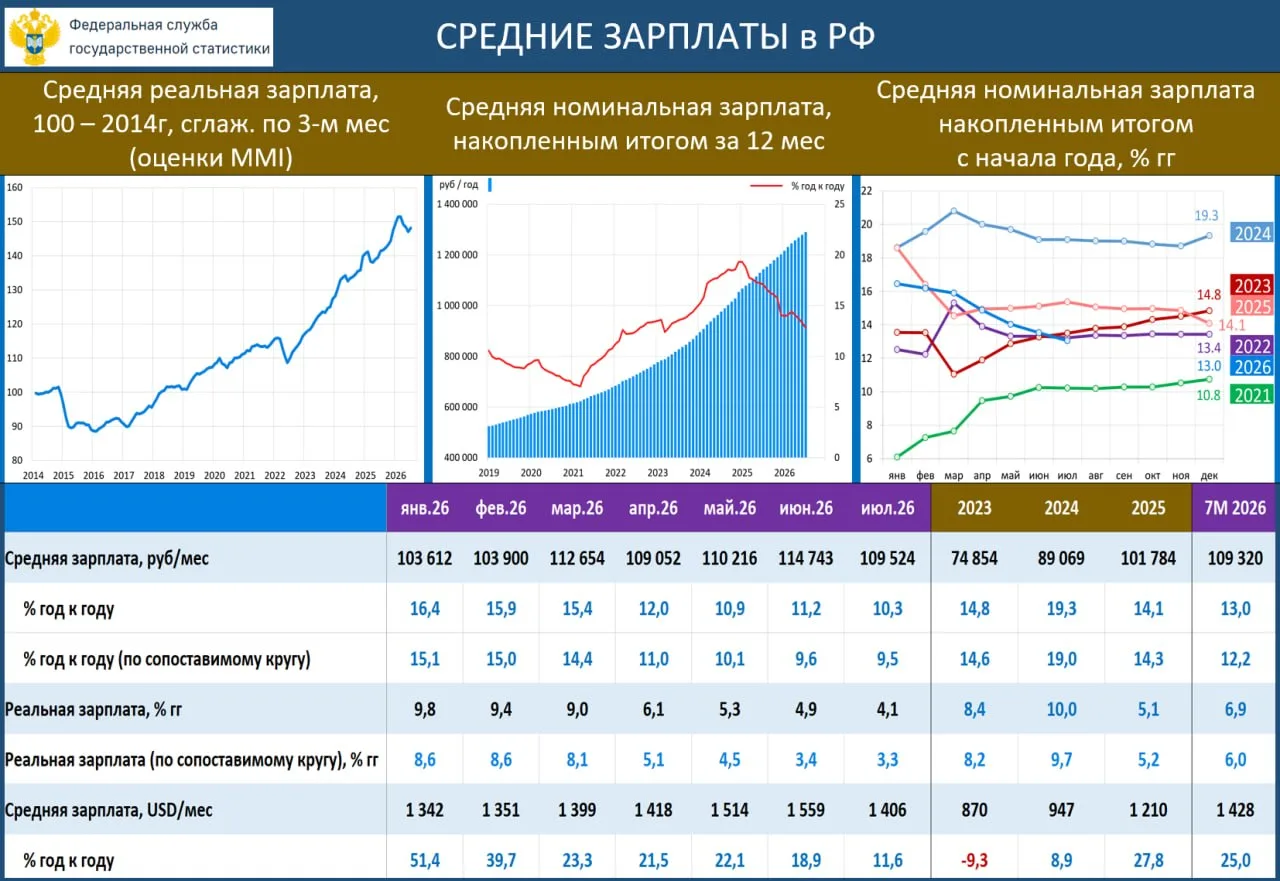 ‼️🔥РЫНОК ТРУДА: ОХЛАЖДЕНИЕ СТАНОВИТСЯ БОЛЕЕ ОТЧЕТЛИВЫМИ