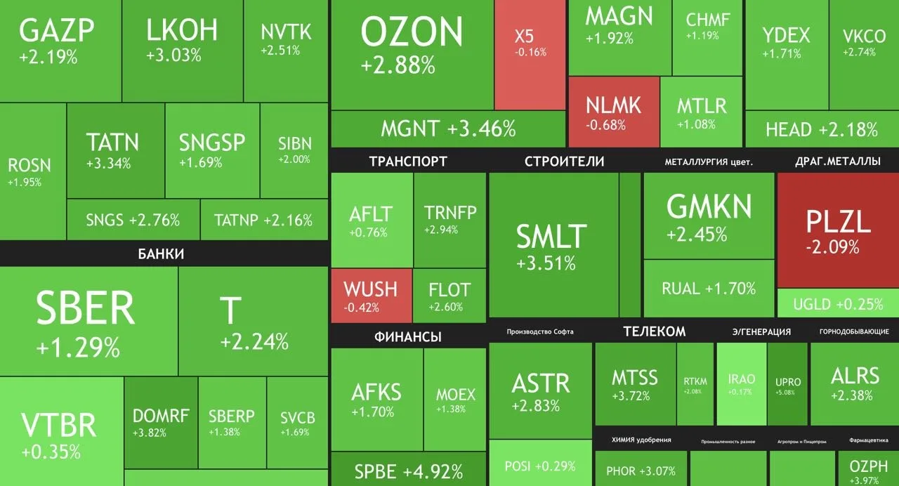 MOEX: 2136 | +3,10%