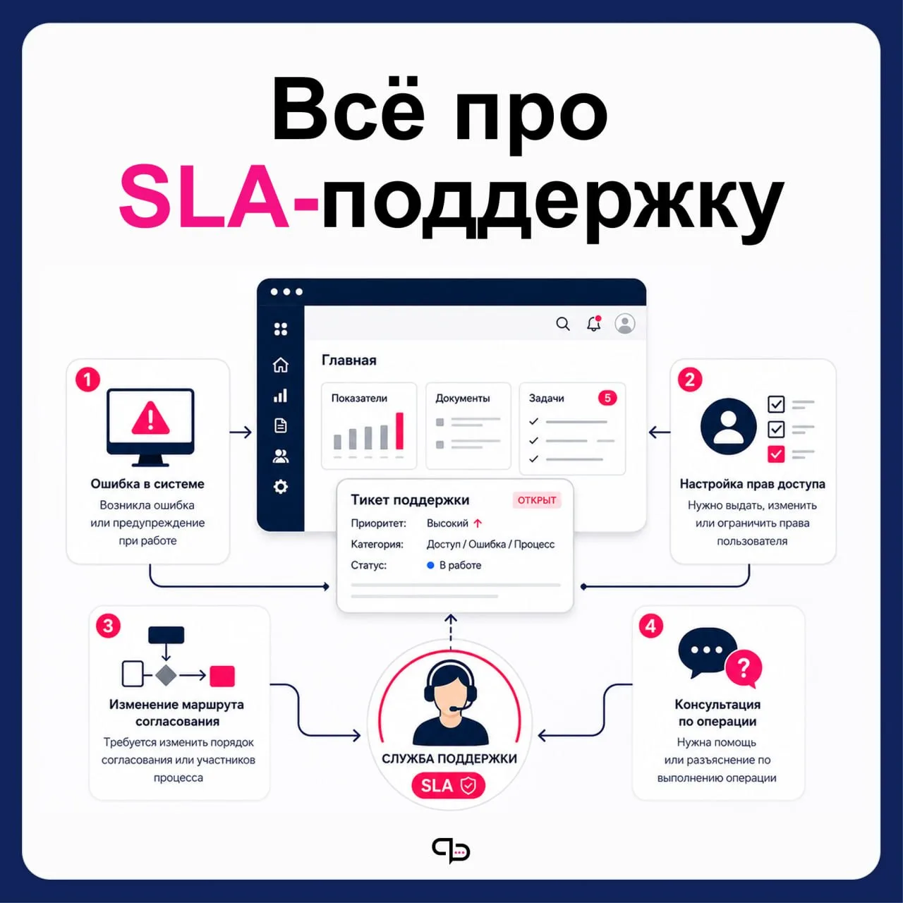 Проект внедрён. А что происходит, когда пользователю нужна помощь?