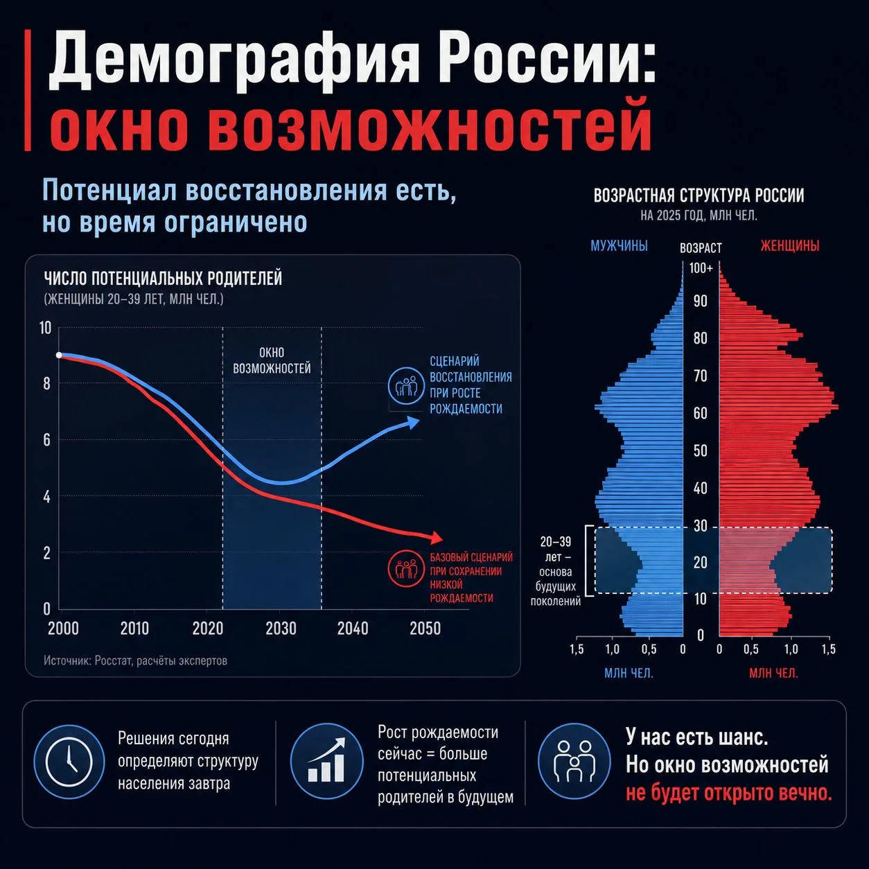 Россия обречена на вымирание или ещё не всё потеряно?