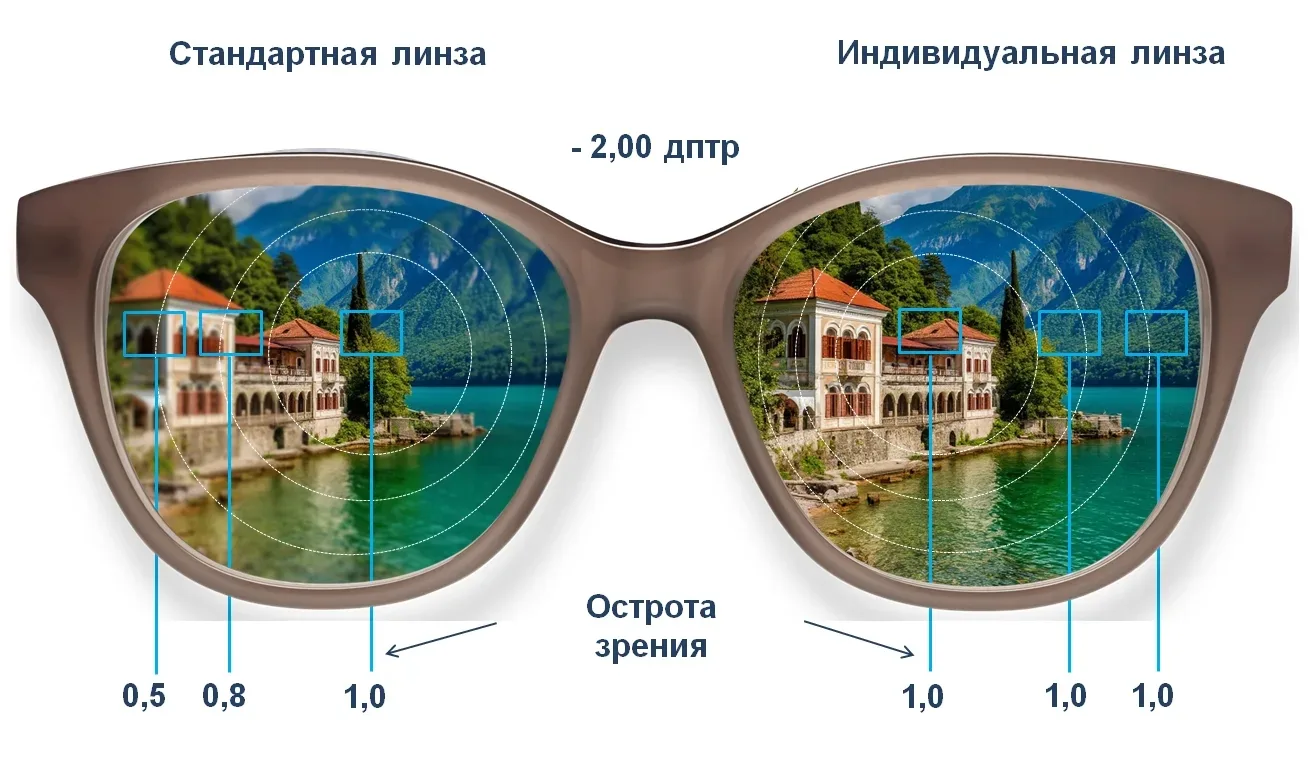 На примере очков -2,00дптр вы можете видеть разницу в четкости изображения и остроте зр...
