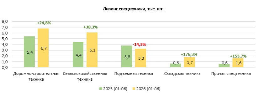 В каких сегментах лизинг спецтехники вырос более чем на четверть?