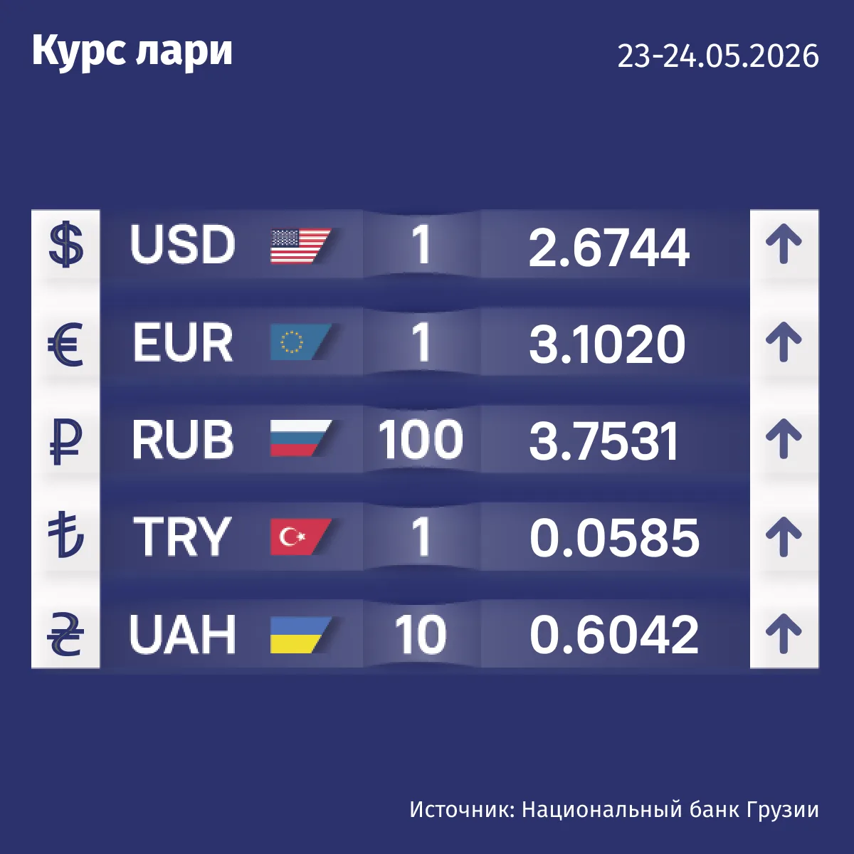 🇬🇪Курс валют Нацбанка Грузии на 23 мая.
