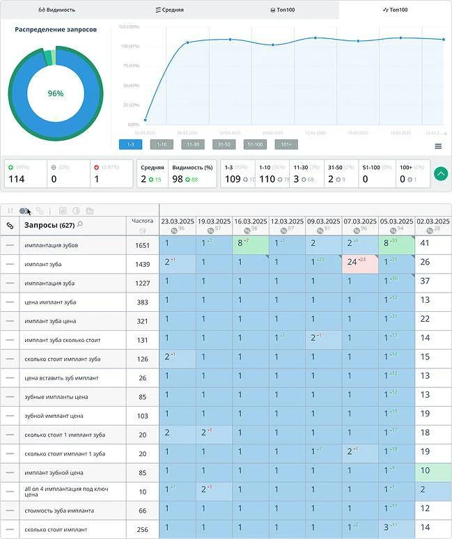 📈 Как вывести 96% запросов в ТОП-3