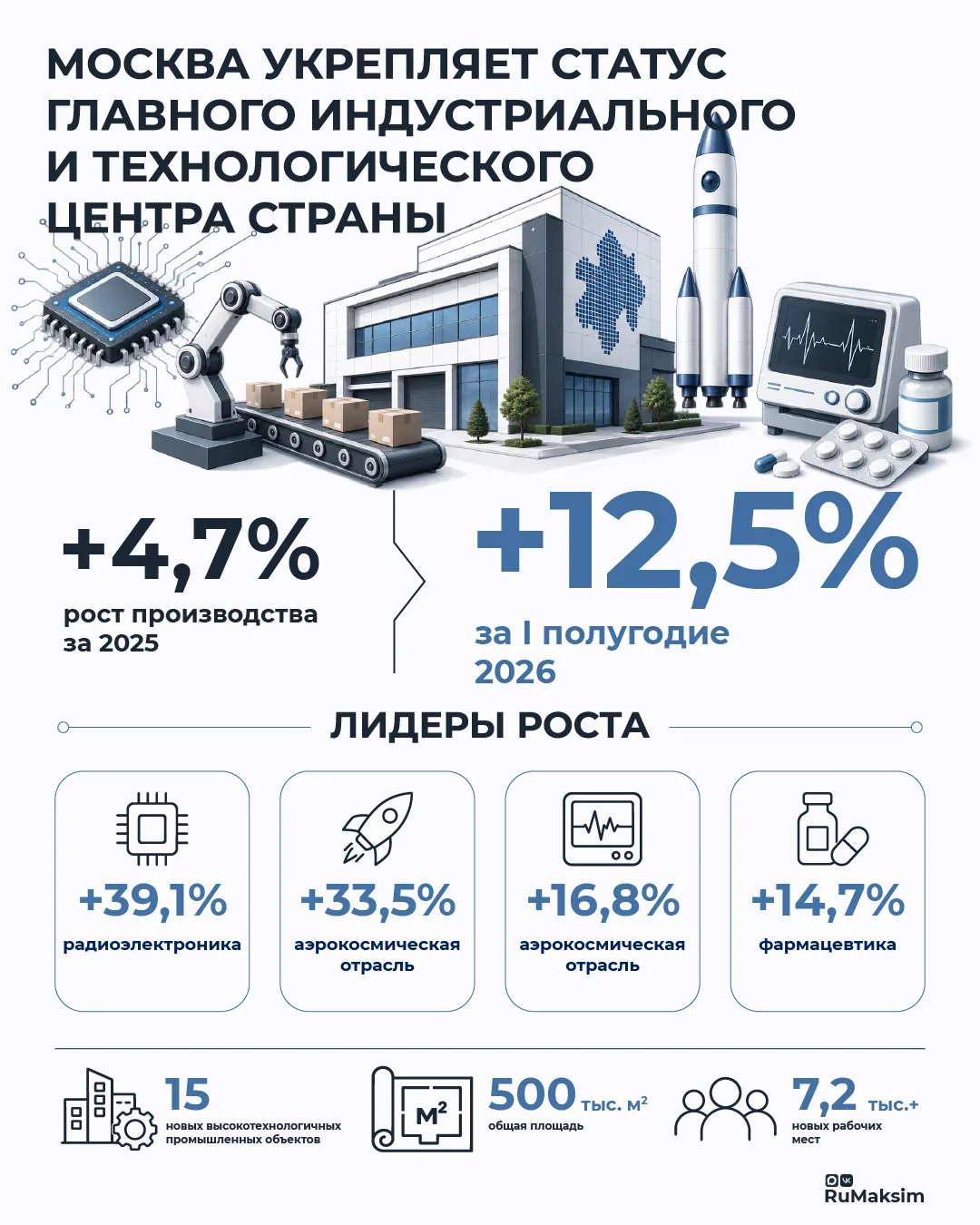 🇷🇺 Москва давно является одним из главных промышленных и технологических центров стра...