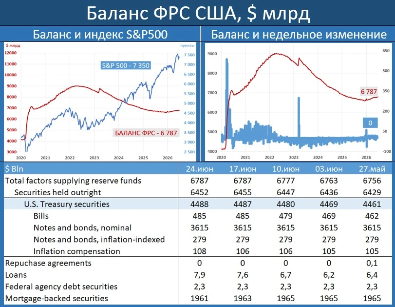ФЕДРЕЗЕРВ: ТЕКУЩАЯ ИНФЛЯЦИЯ ОПРЕДЕЛЕННО ДАВИТ НА РЕГУЛЯТОРА