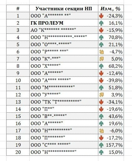 Оборот секции Нефтепродукты Петербургской биржи в сентябре снизился на 13,2% к августу.